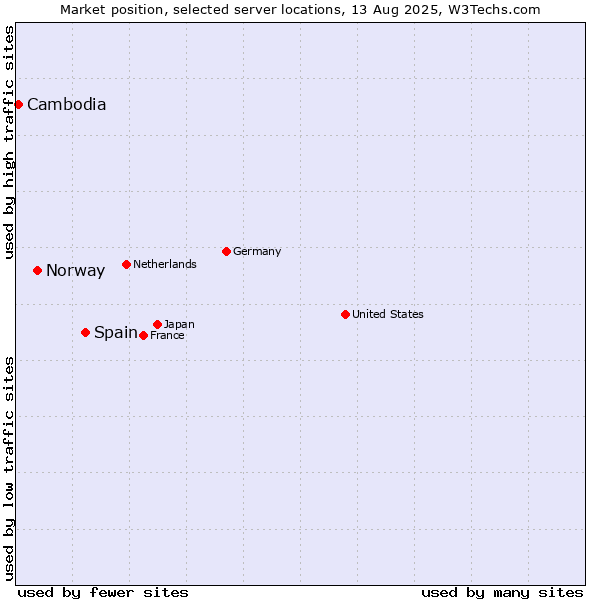 Market position of Spain vs. Norway vs. Cambodia
