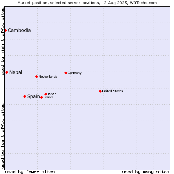Market position of Spain vs. Nepal vs. Cambodia
