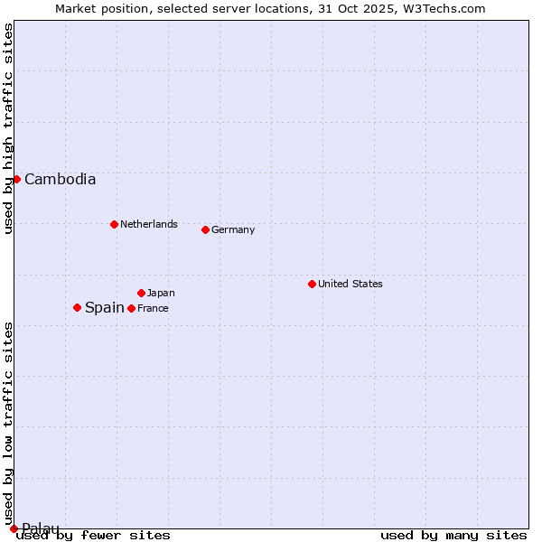 Market position of Spain vs. Cambodia vs. Palau