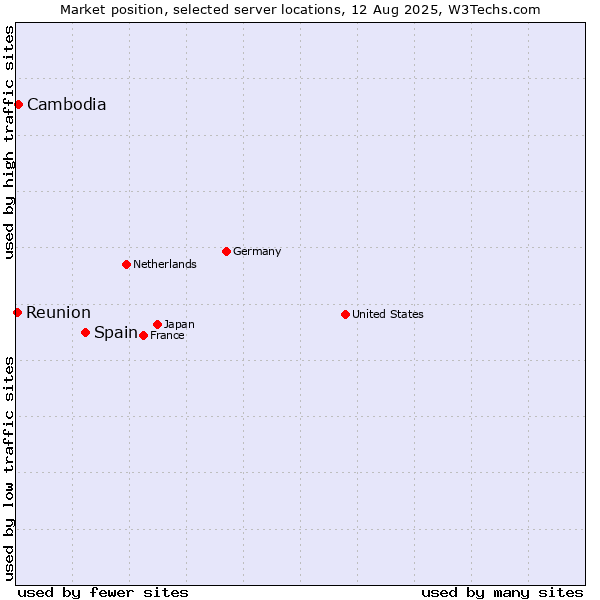 Market position of Spain vs. Cambodia vs. Reunion