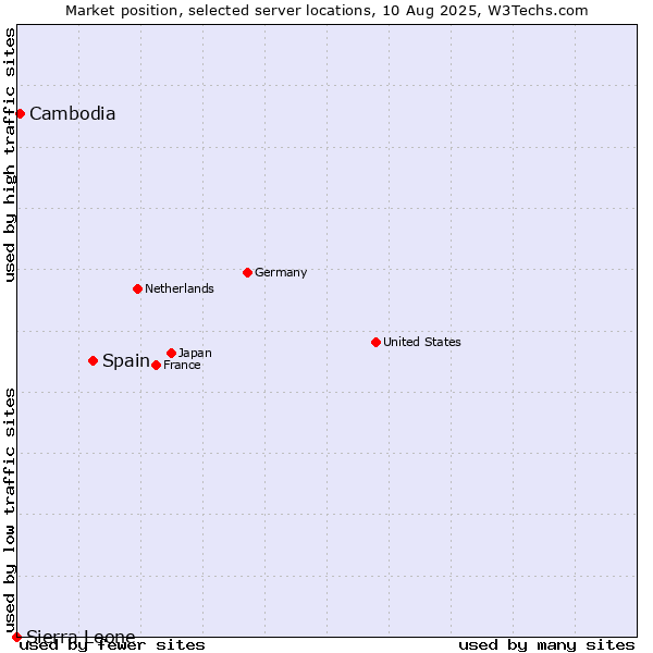 Market position of Spain vs. Cambodia vs. Sierra Leone