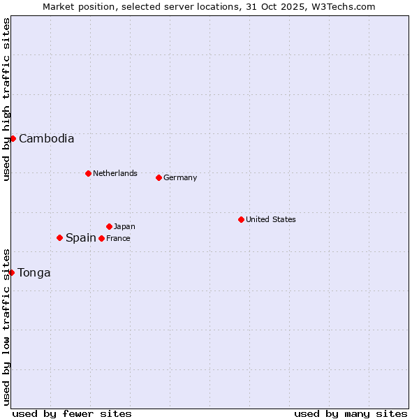 Market position of Spain vs. Cambodia vs. Tonga
