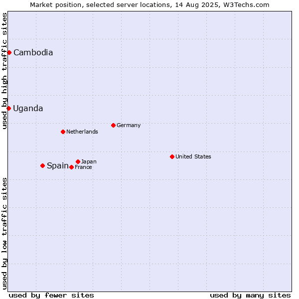 Market position of Spain vs. Cambodia vs. Uganda
