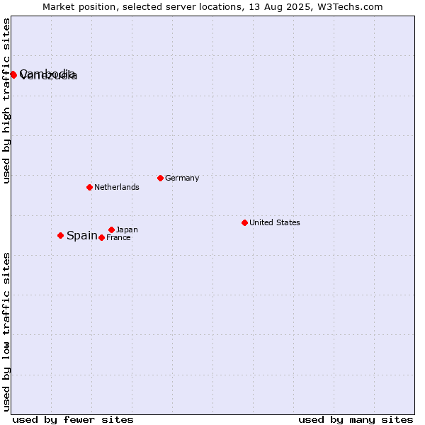 Market position of Spain vs. Venezuela vs. Cambodia