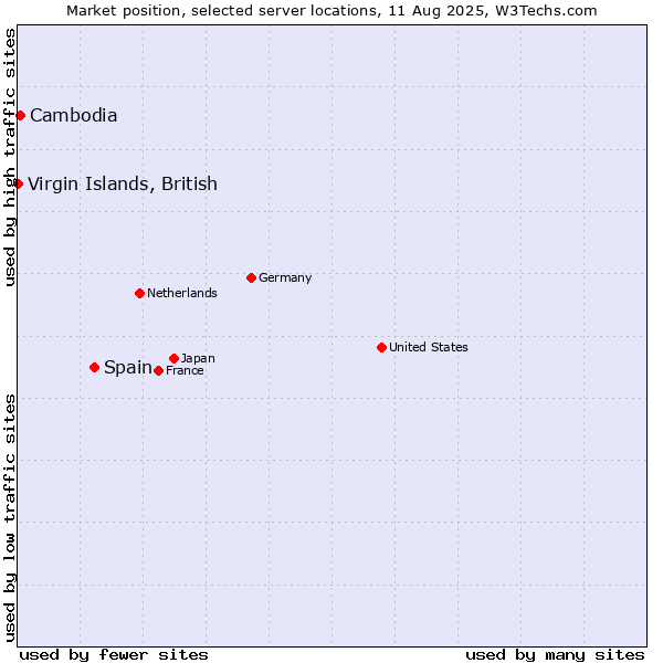 Market position of Spain vs. Cambodia vs. Virgin Islands, British