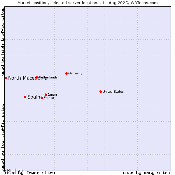 Market position of Spain vs. North Macedonia vs. Kiribati