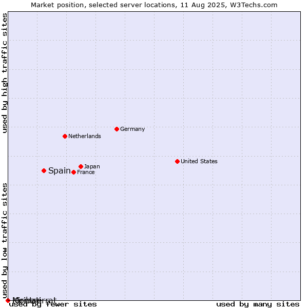 Market position of Spain vs. Montserrat vs. Kiribati