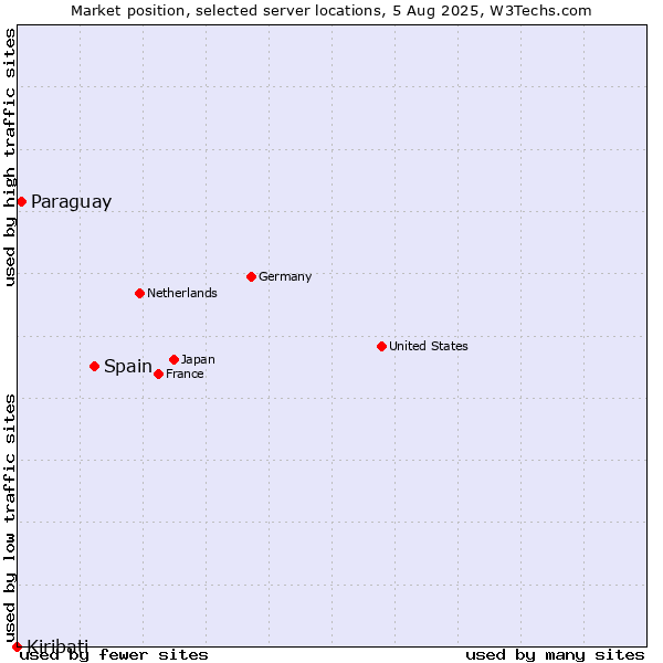 Market position of Spain vs. Paraguay vs. Kiribati