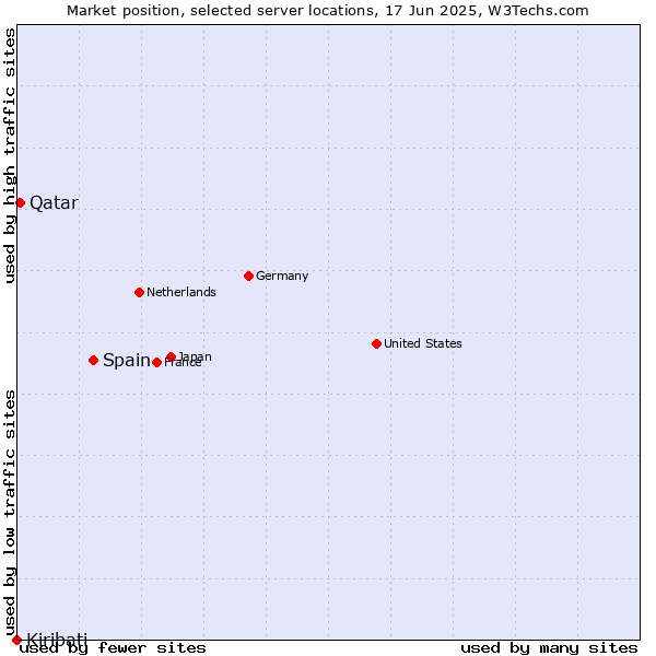 Market position of Spain vs. Qatar vs. Kiribati