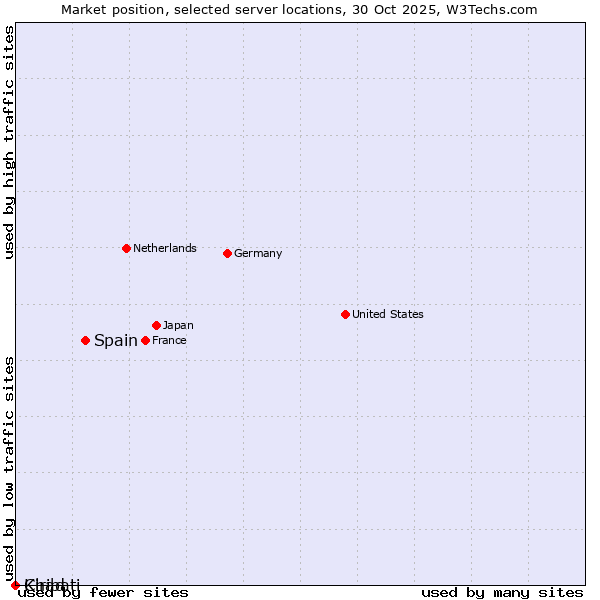 Market position of Spain vs. Chad vs. Kiribati