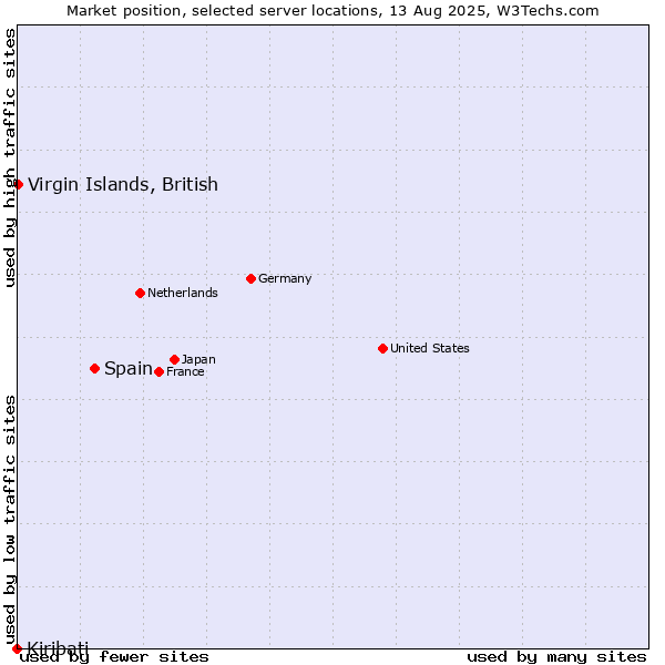 Market position of Spain vs. Virgin Islands, British vs. Kiribati
