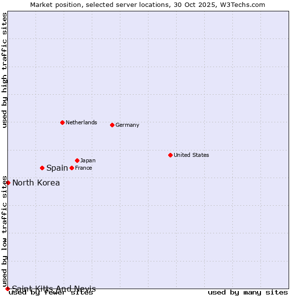 Market position of Spain vs. North Korea vs. Saint Kitts And Nevis
