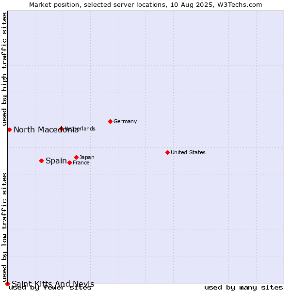 Market position of Spain vs. North Macedonia vs. Saint Kitts And Nevis