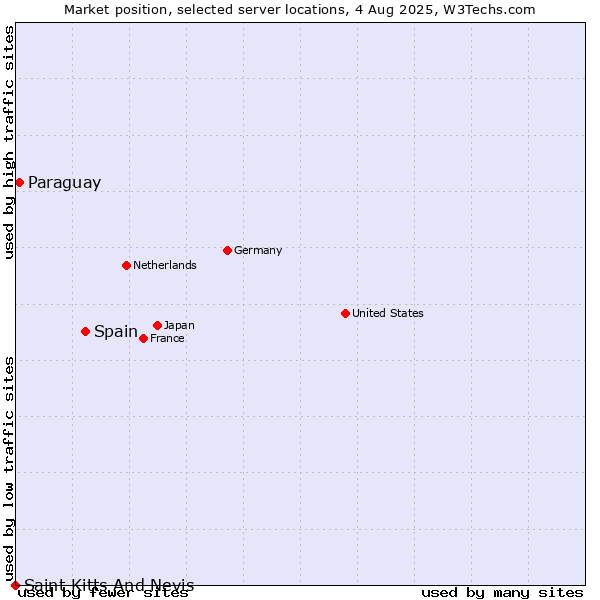 Market position of Spain vs. Paraguay vs. Saint Kitts And Nevis