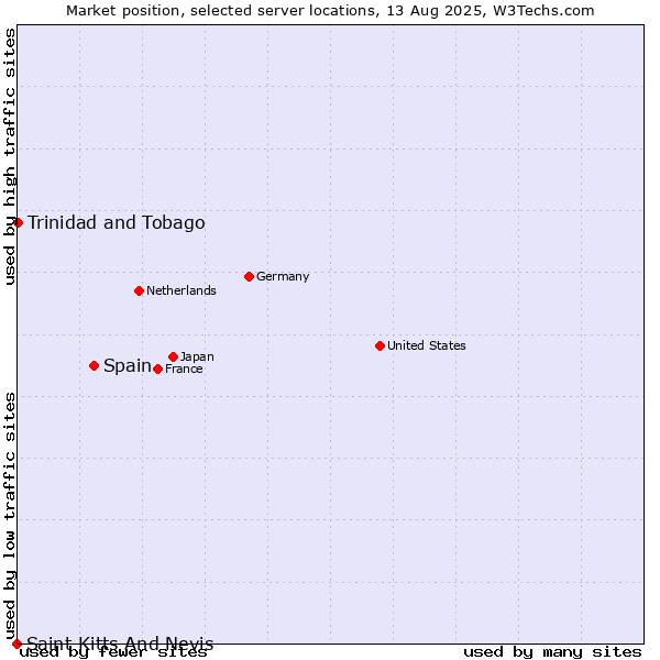 Market position of Spain vs. Trinidad and Tobago vs. Saint Kitts And Nevis