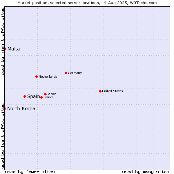 Market position of Spain vs. Malta vs. North Korea