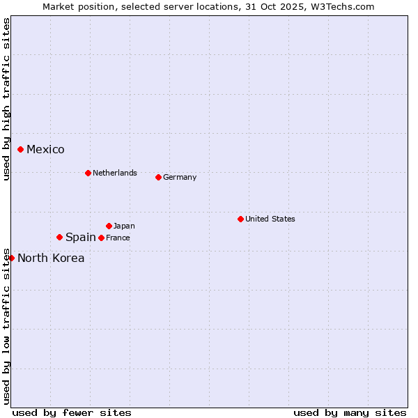 Market position of Spain vs. Mexico vs. North Korea