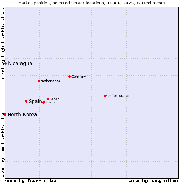 Market position of Spain vs. Nicaragua vs. North Korea