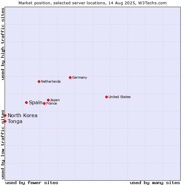 Market position of Spain vs. North Korea vs. Tonga