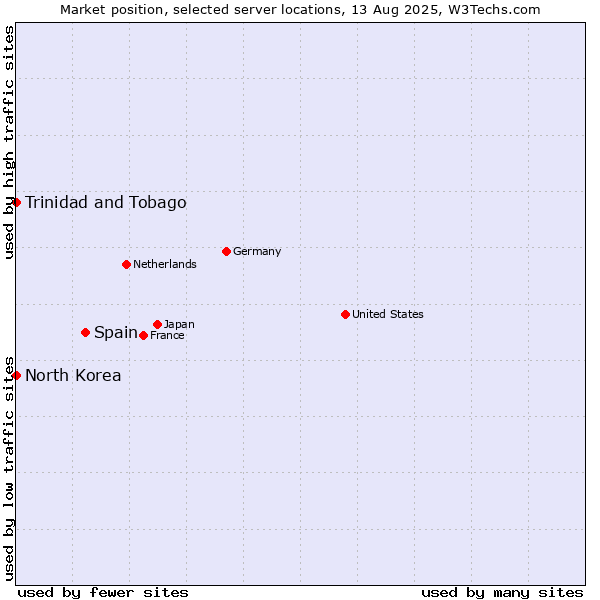 Market position of Spain vs. Trinidad and Tobago vs. North Korea