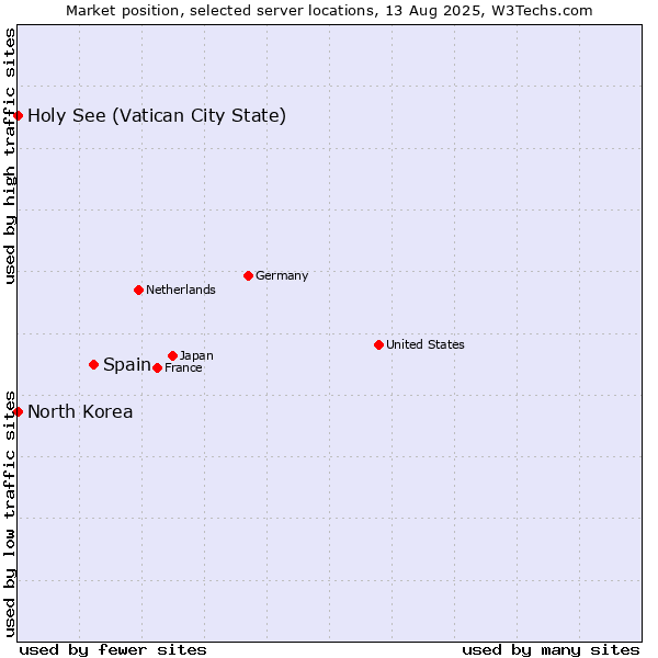 Market position of Spain vs. Holy See (Vatican City State) vs. North Korea