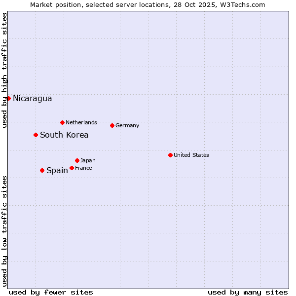 Market position of Spain vs. South Korea vs. Nicaragua