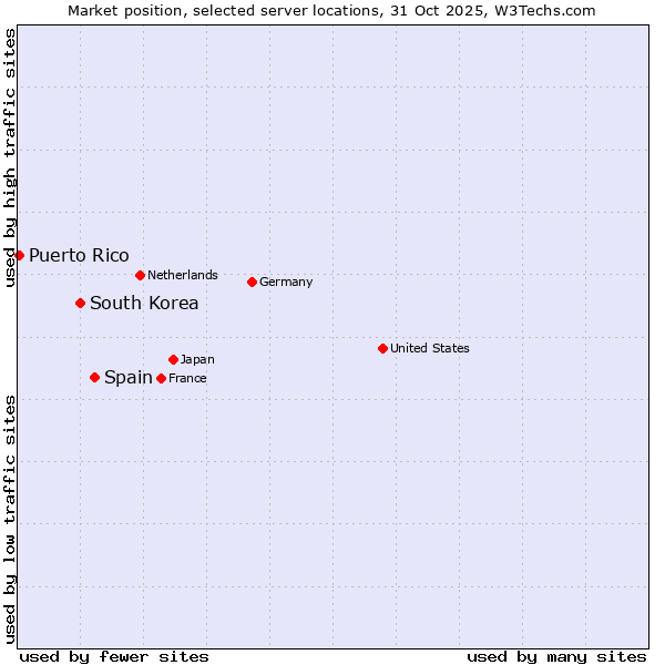 Market position of Spain vs. South Korea vs. Puerto Rico