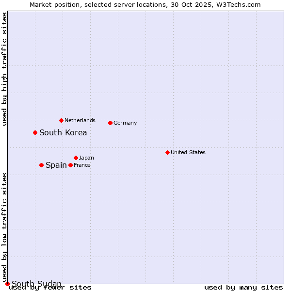 Market position of Spain vs. South Korea vs. South Sudan