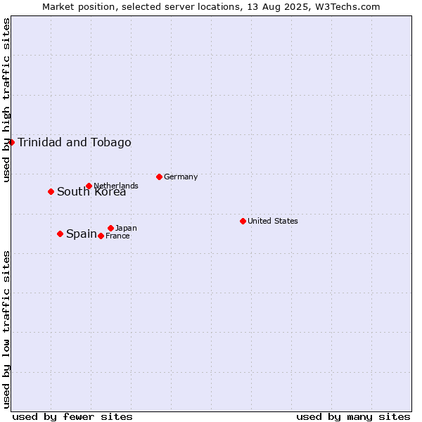 Market position of Spain vs. South Korea vs. Trinidad and Tobago