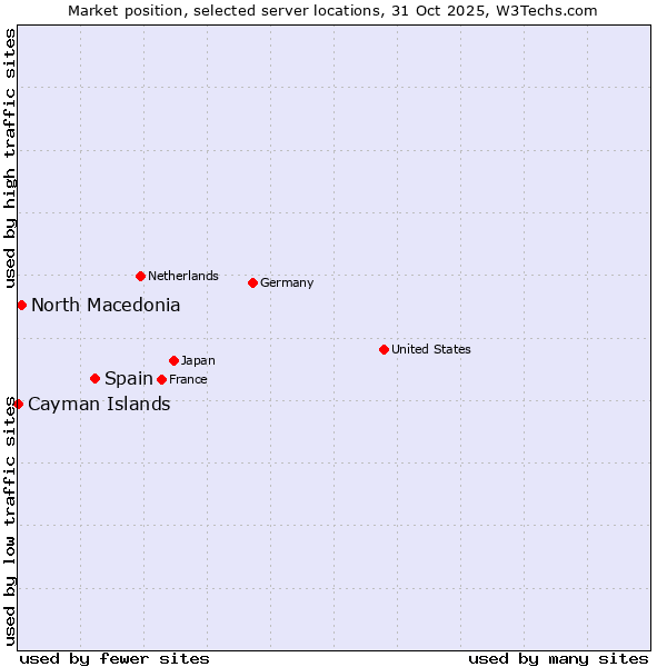 Market position of Spain vs. North Macedonia vs. Cayman Islands