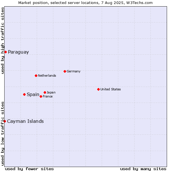 Market position of Spain vs. Paraguay vs. Cayman Islands
