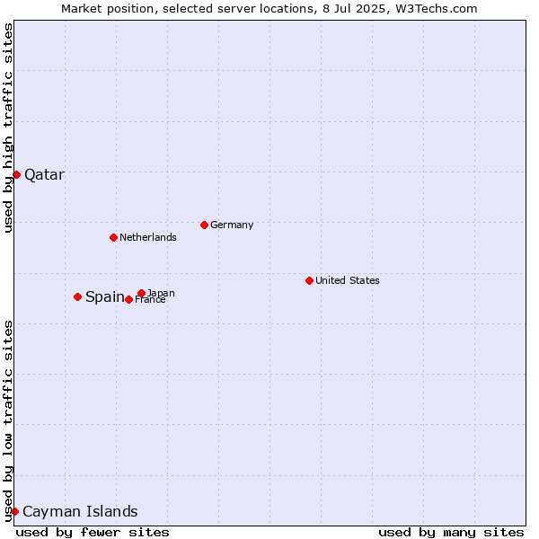 Market position of Spain vs. Qatar vs. Cayman Islands