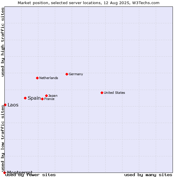 Market position of Spain vs. Laos vs. Montserrat