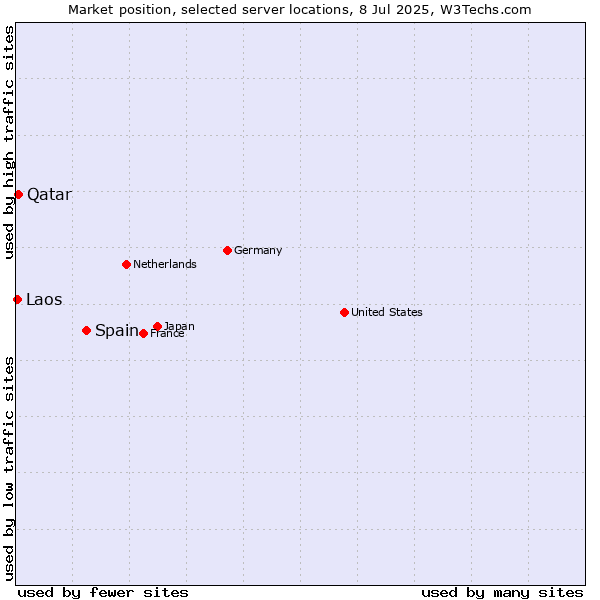 Market position of Spain vs. Qatar vs. Laos