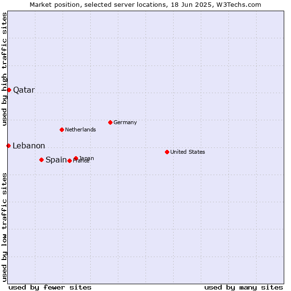 Market position of Spain vs. Qatar vs. Lebanon