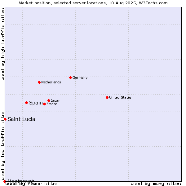 Market position of Spain vs. Montserrat vs. Saint Lucia