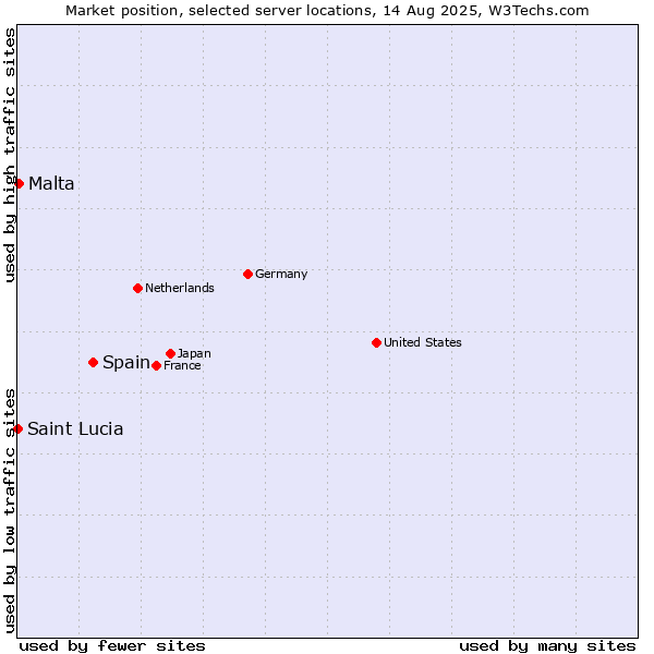 Market position of Spain vs. Malta vs. Saint Lucia