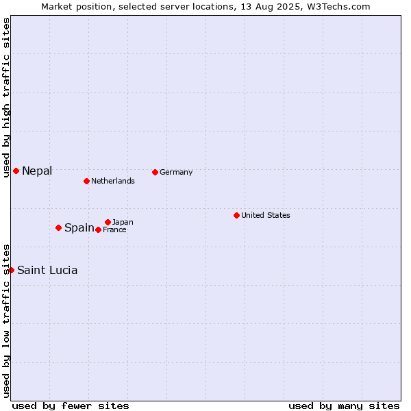 Market position of Spain vs. Nepal vs. Saint Lucia