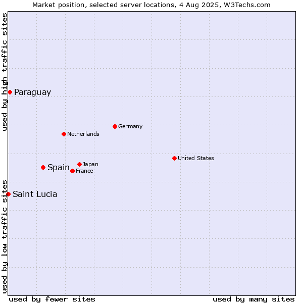 Market position of Spain vs. Paraguay vs. Saint Lucia