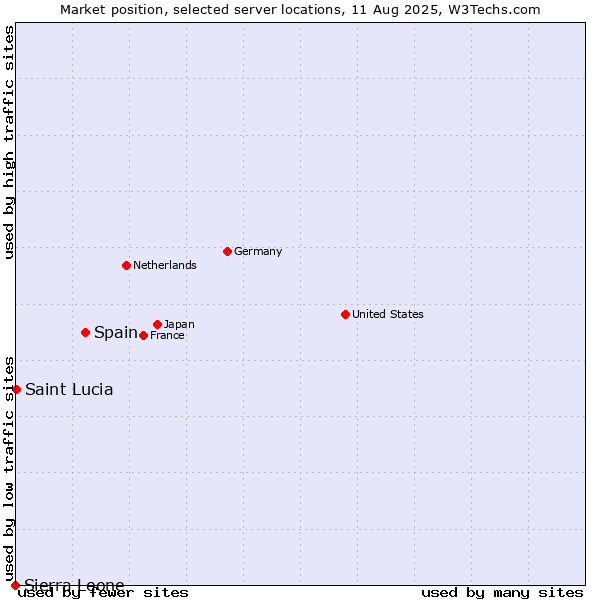 Market position of Spain vs. Saint Lucia vs. Sierra Leone