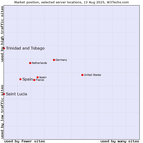 Market position of Spain vs. Trinidad and Tobago vs. Saint Lucia