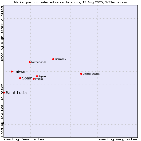 Market position of Spain vs. Taiwan vs. Saint Lucia