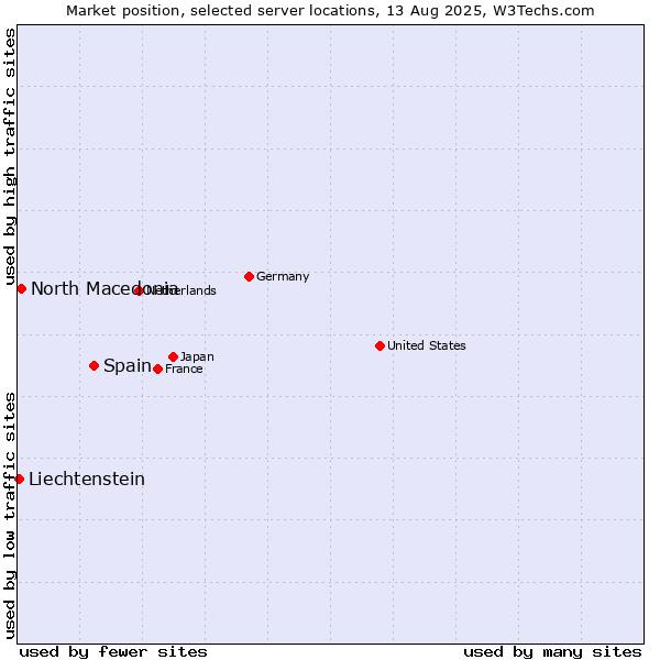 Market position of Spain vs. North Macedonia vs. Liechtenstein