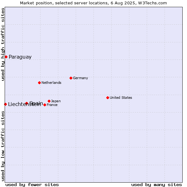 Market position of Spain vs. Paraguay vs. Liechtenstein