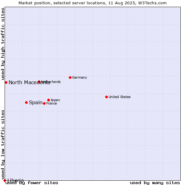 Market position of Spain vs. North Macedonia vs. Liberia