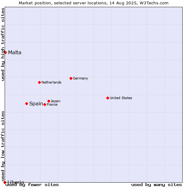 Market position of Spain vs. Malta vs. Liberia