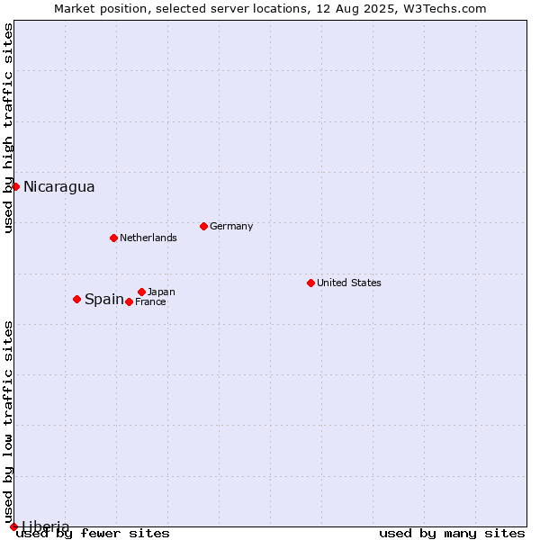 Market position of Spain vs. Nicaragua vs. Liberia
