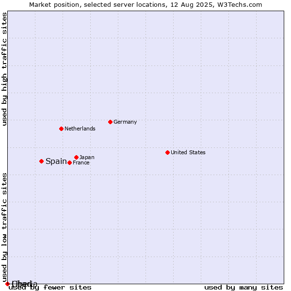 Market position of Spain vs. Liberia vs. Chad