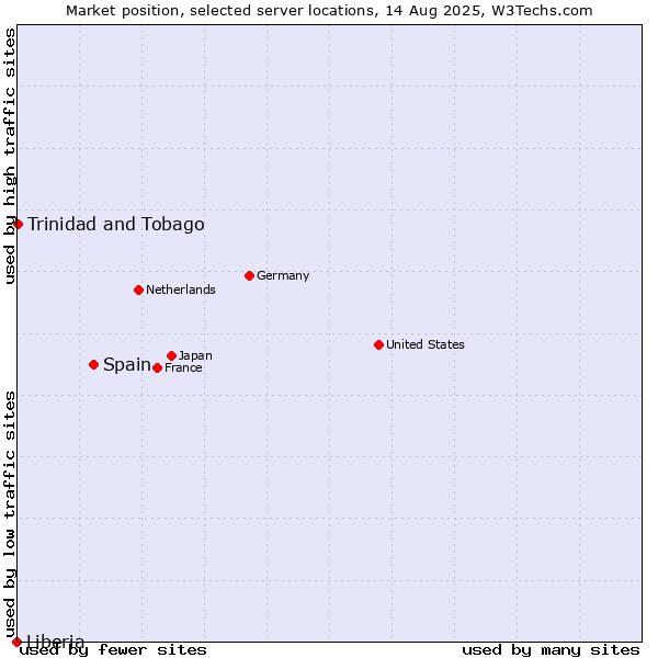 Market position of Spain vs. Trinidad and Tobago vs. Liberia