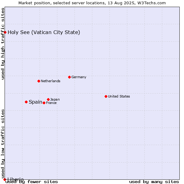 Market position of Spain vs. Holy See (Vatican City State) vs. Liberia